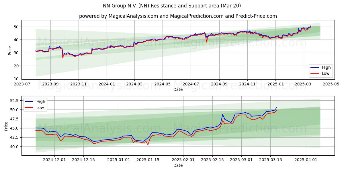  NN Group N.V. (NN) Support and Resistance area (01 Mar) 