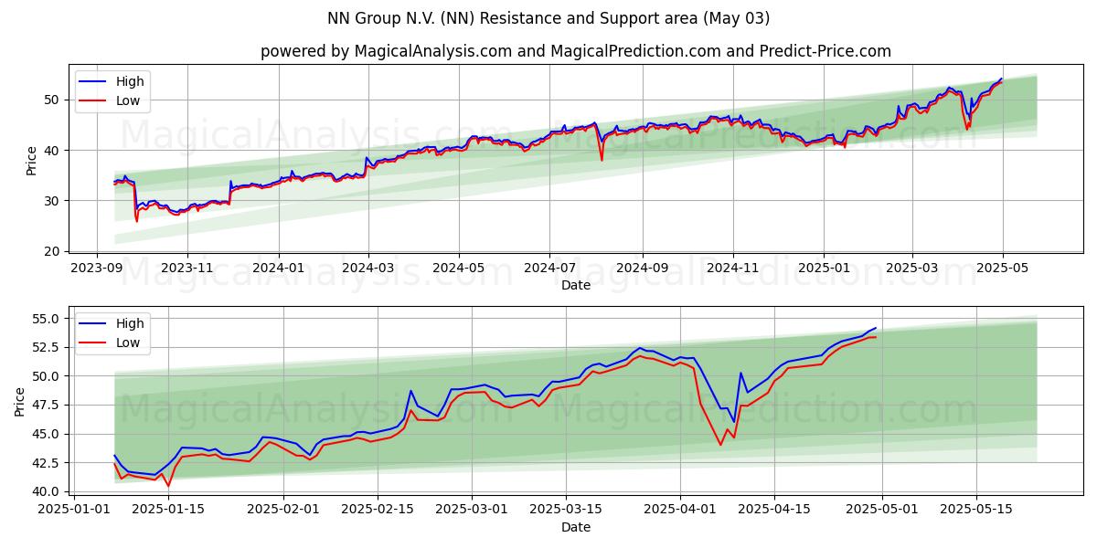  NN Group N.V. (NN) Support and Resistance area (03 May) 