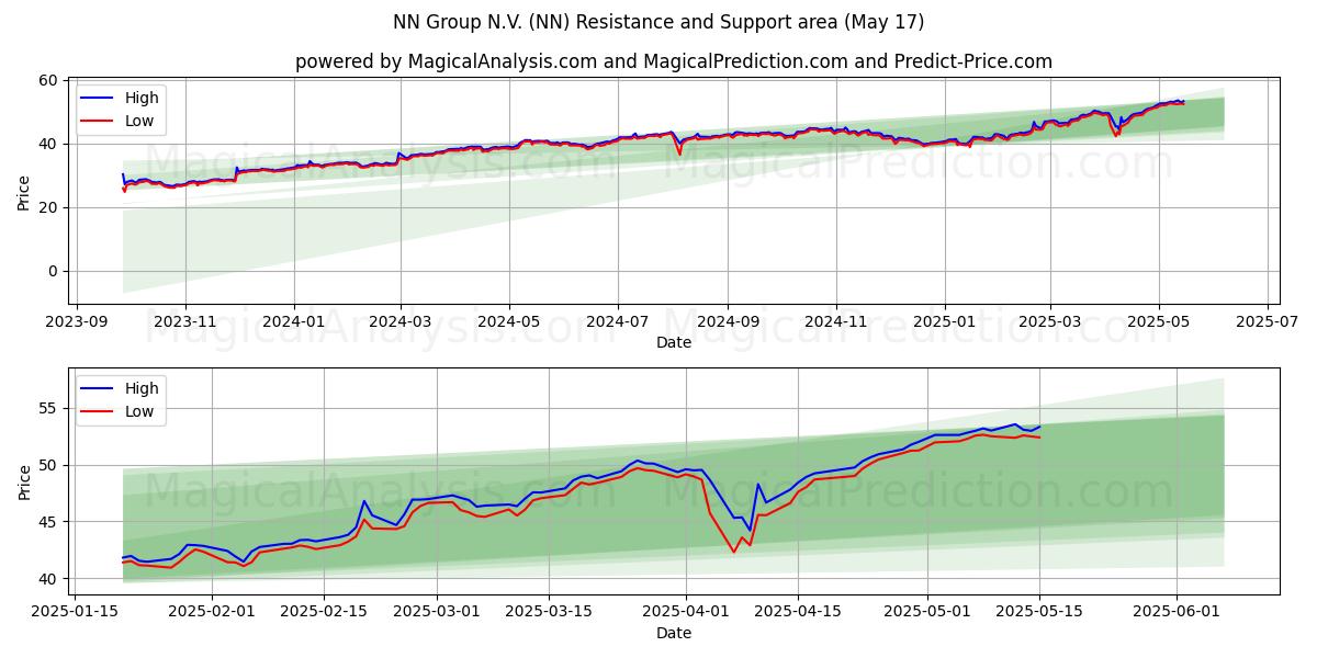  NN Group N.V. (NN) Support and Resistance area (17 May) 
