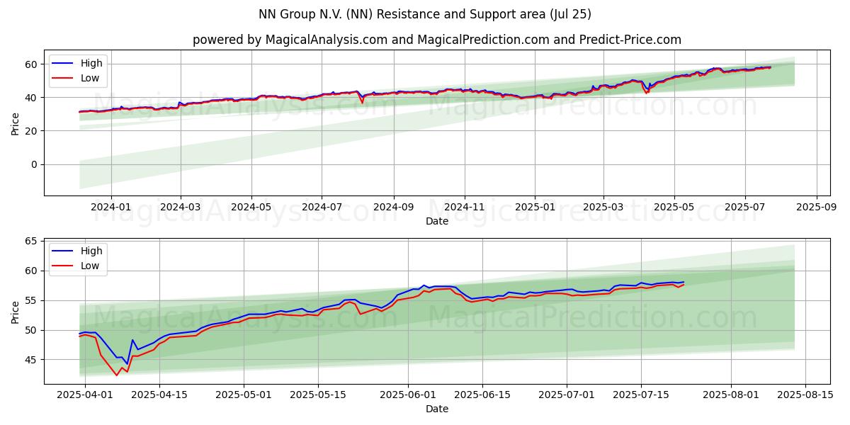  NN Group N.V. (NN) Support and Resistance area (24 Jul) 