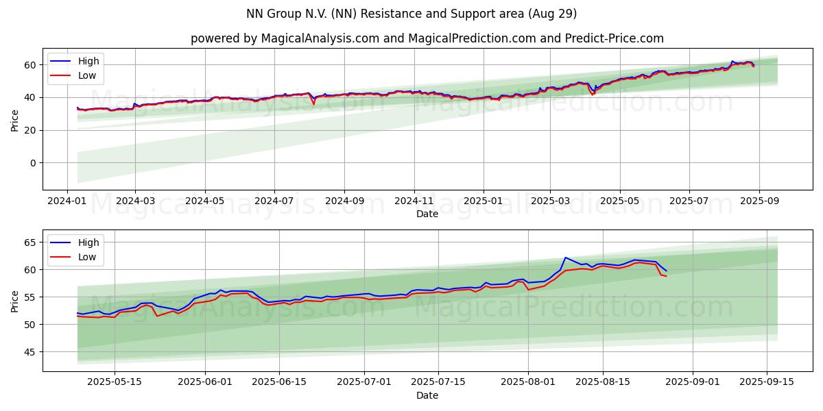  NN Group N.V. (NN) Support and Resistance area (28 Aug) 