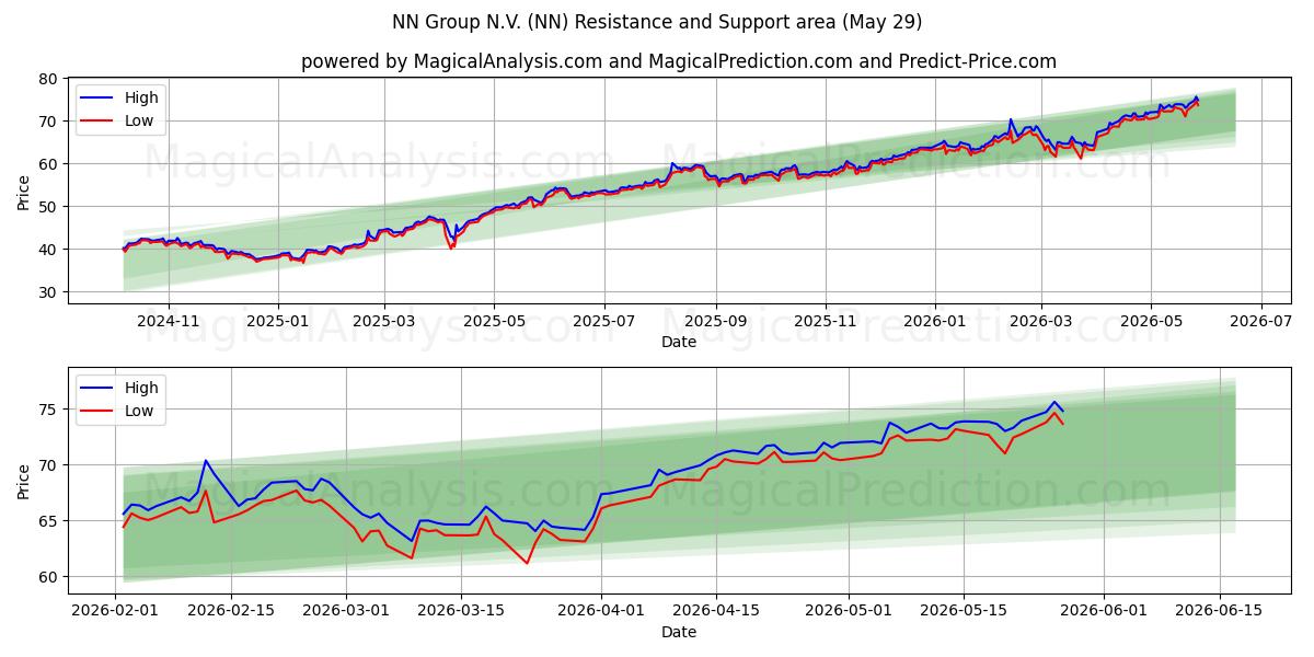  NN Group N.V. (NN) Support and Resistance area (28 May) 