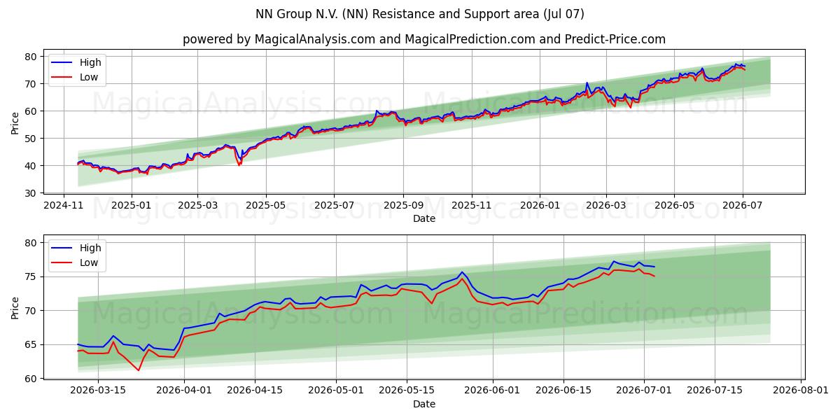  NN Group N.V. (NN) Support and Resistance area (06 Jul) 