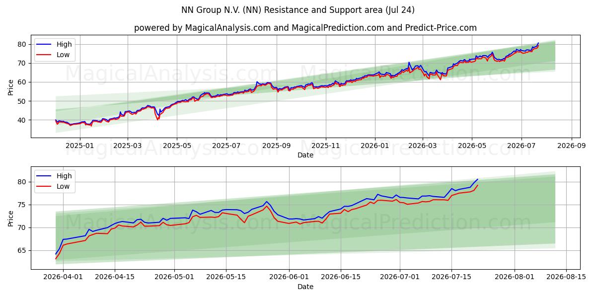  NN Group N.V. (NN) Support and Resistance area (23 Jul) 