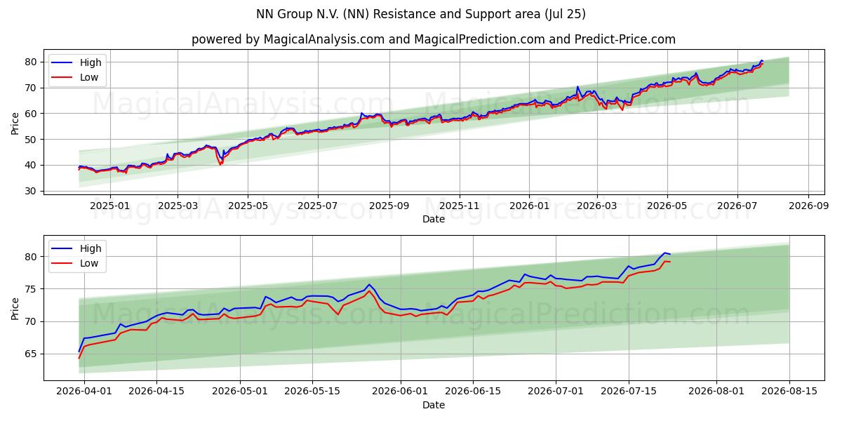  NN Group N.V. (NN) Support and Resistance area (24 Jul) 