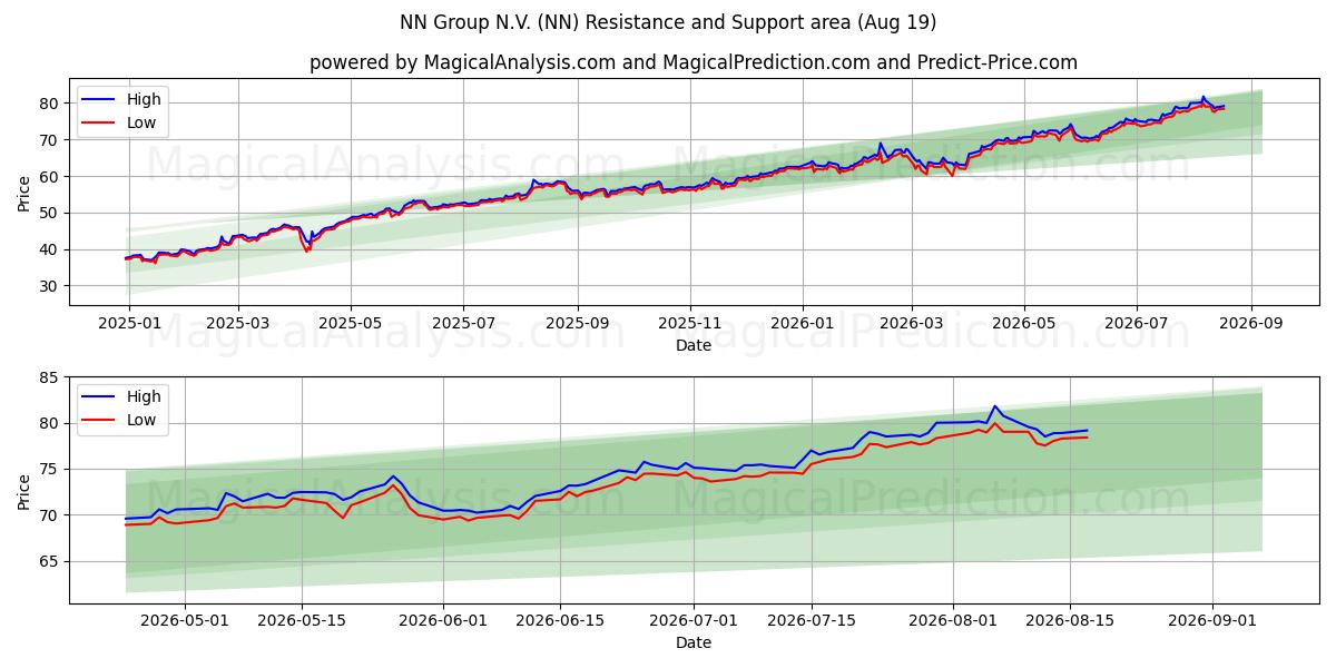 NN Group N.V. (NN) Support and Resistance area (18 Aug) 