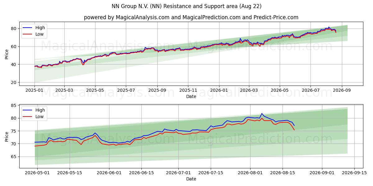  NN Group N.V. (NN) Support and Resistance area (21 Aug) 