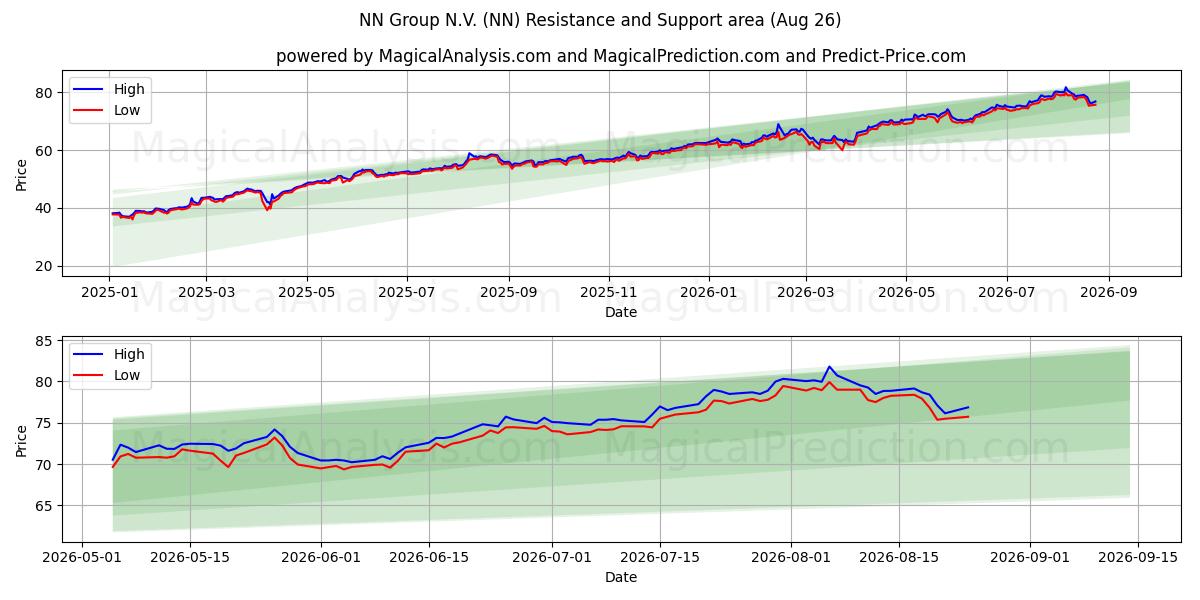 NN Group N.V. (NN) Support and Resistance area (24 Aug) 