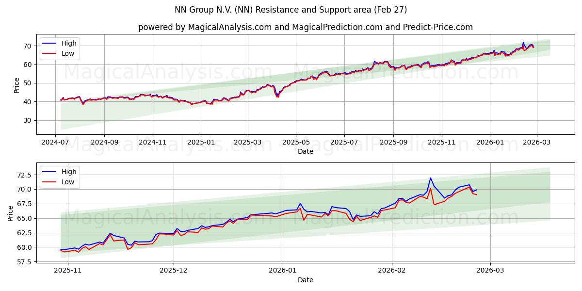  NN Group N.V. (NN) Support and Resistance area (26 Feb) 