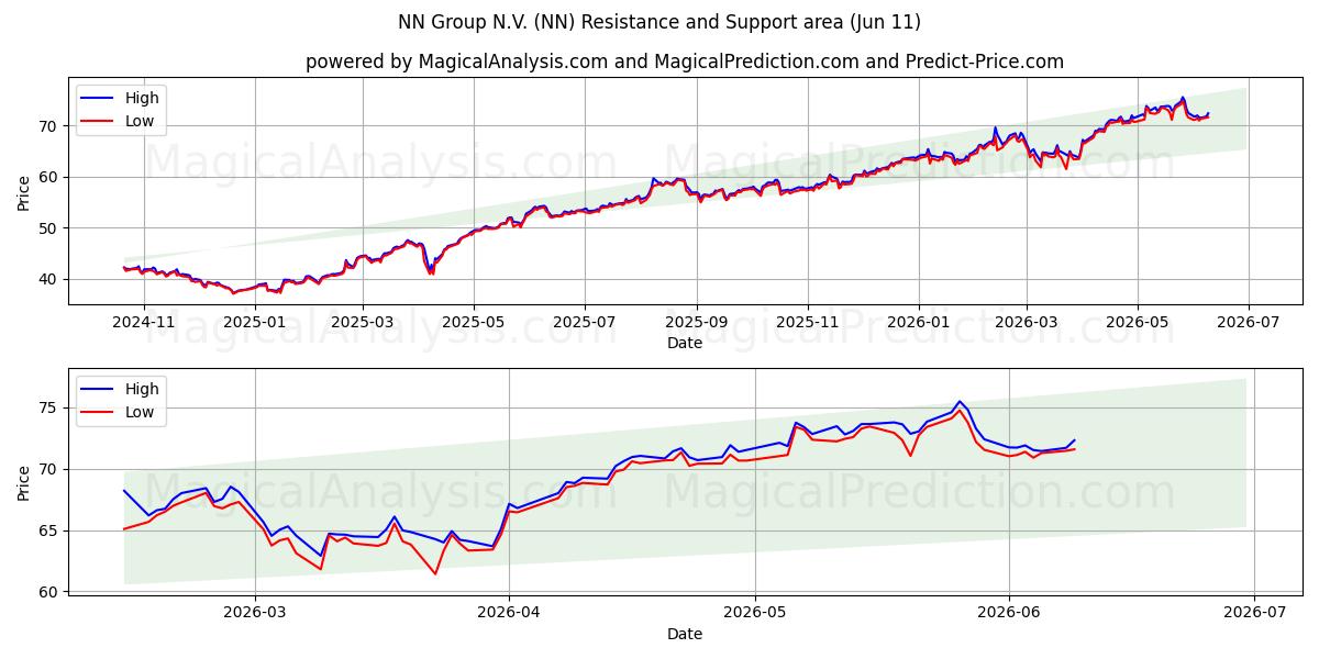  NN Group N.V. (NN) Support and Resistance area (28 May) 