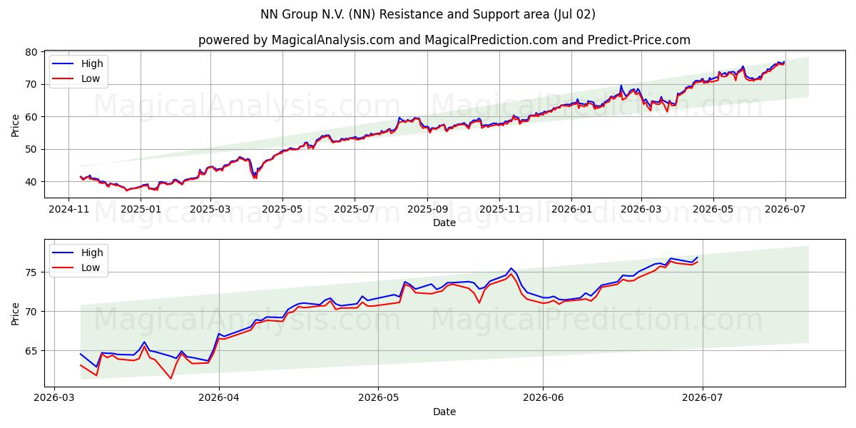  NN Group N.V. (NN) Support and Resistance area (01 Jul) 