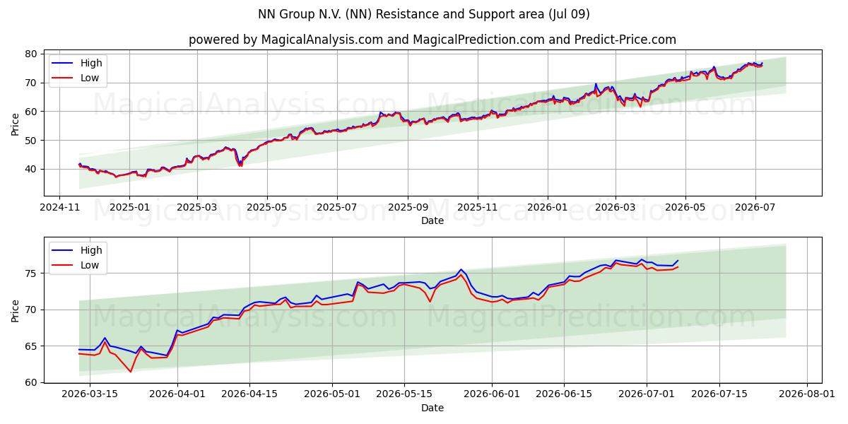  NN Group N.V. (NN) Support and Resistance area (08 Jul) 