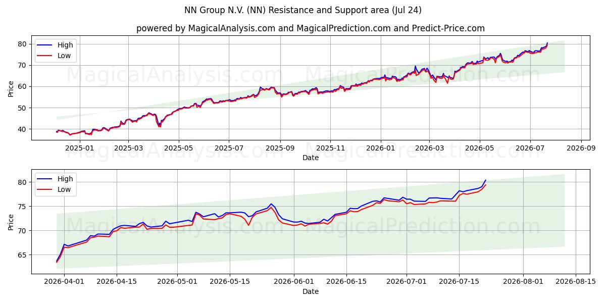  NN Group N.V. (NN) Support and Resistance area (23 Jul) 