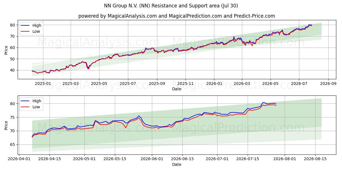  NN Group N.V. (NN) Support and Resistance area (29 Jul) 
