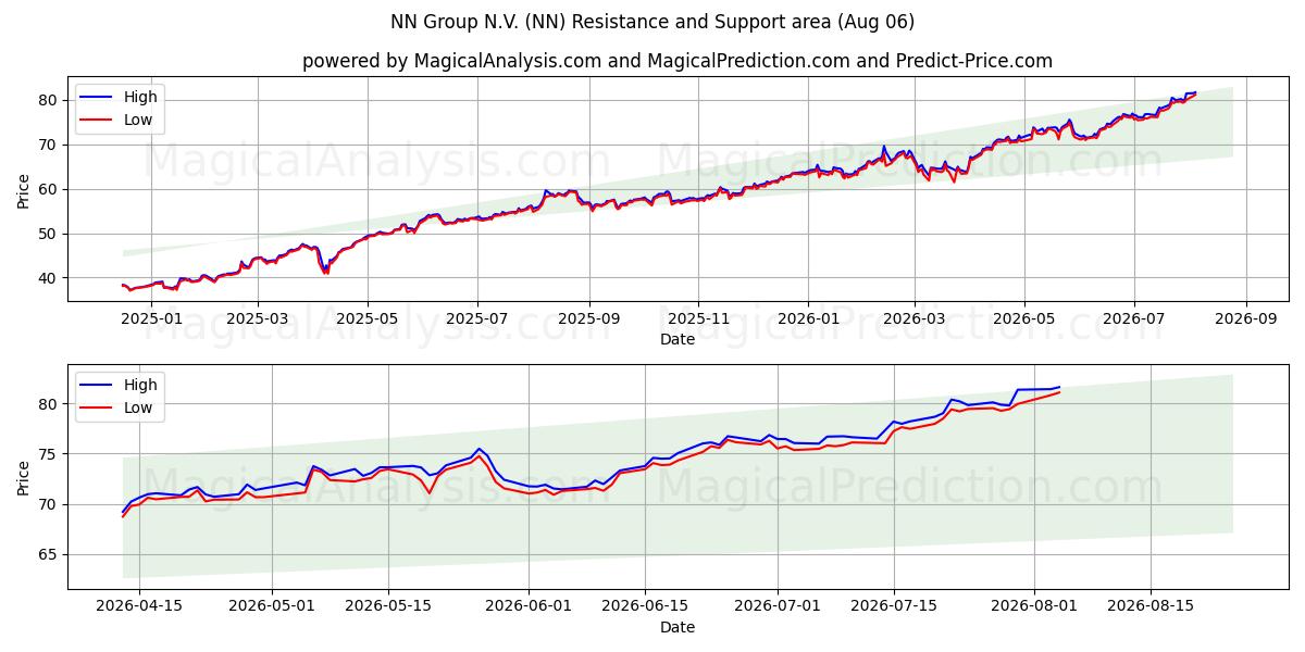  NN Group N.V. (NN) Support and Resistance area (05 Aug) 