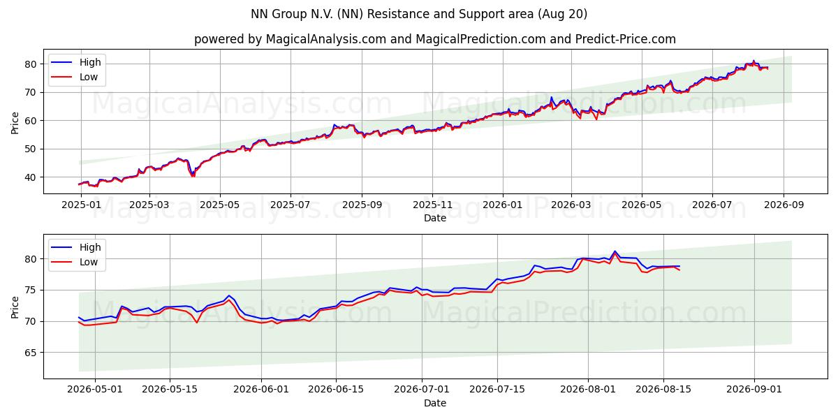  NN Group N.V. (NN) Support and Resistance area (19 Aug) 