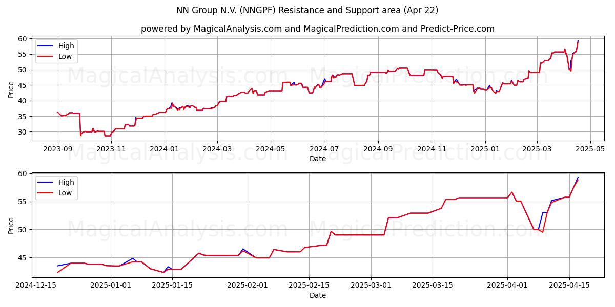  NN Group N.V. (NNGPF) Support and Resistance area (22 Apr) 