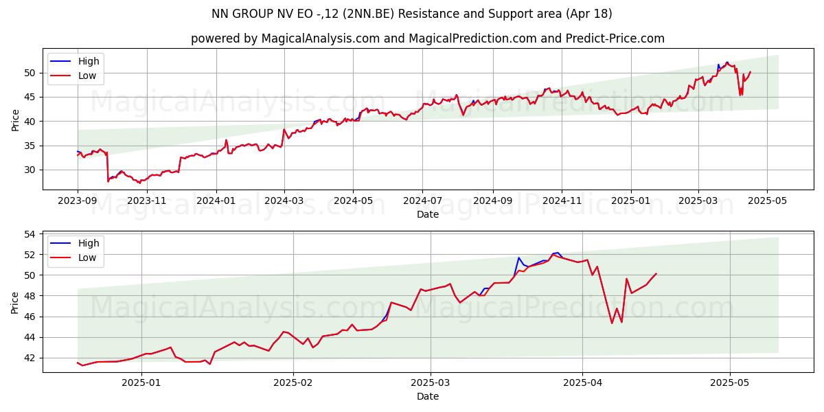  NN GROUP NV EO -,12 (2NN.BE) Support and Resistance area (18 Apr) 
