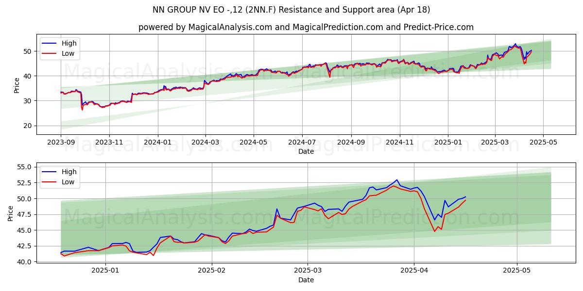  NN GROUP NV EO -,12 (2NN.F) Support and Resistance area (18 Apr) 