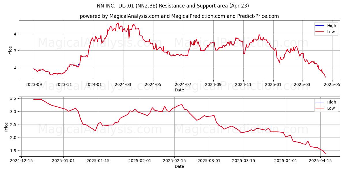  NN INC.  DL-,01 (NN2.BE) Support and Resistance area (23 Apr) 
