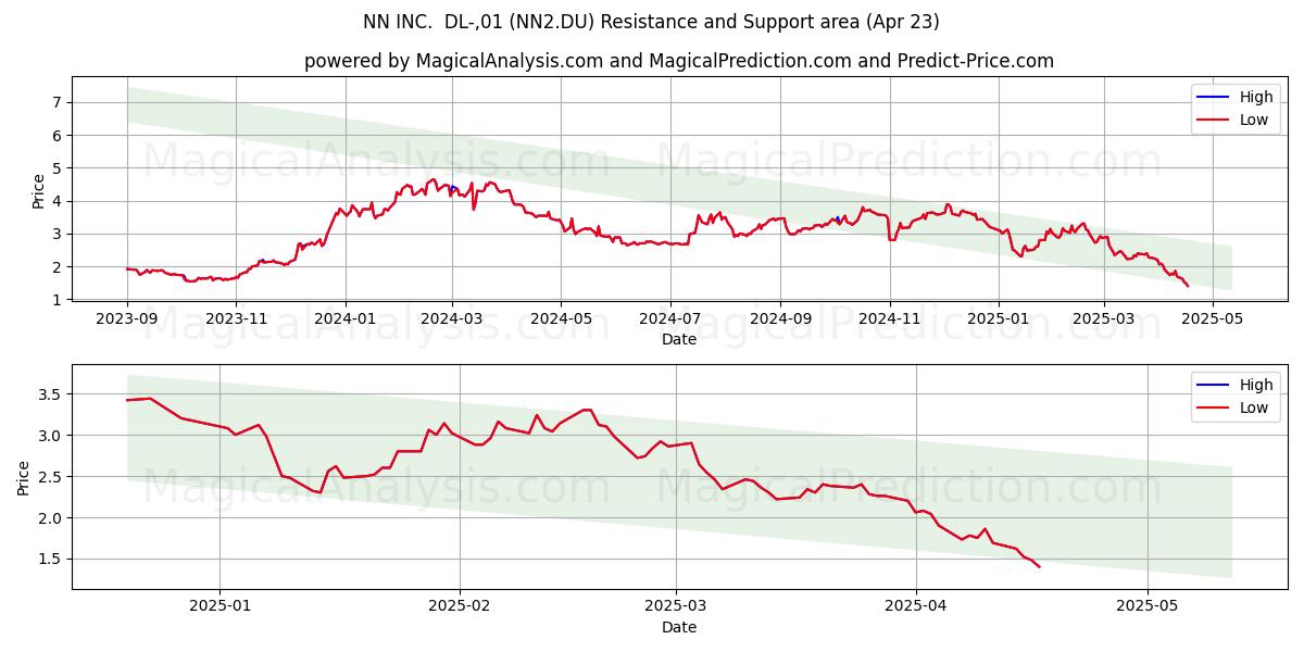  NN INC.  DL-,01 (NN2.DU) Support and Resistance area (23 Apr) 