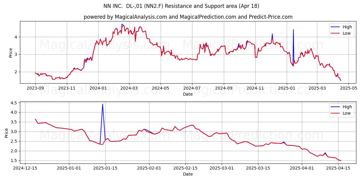  NN INC.  DL-,01 (NN2.F) Support and Resistance area (18 Apr) 