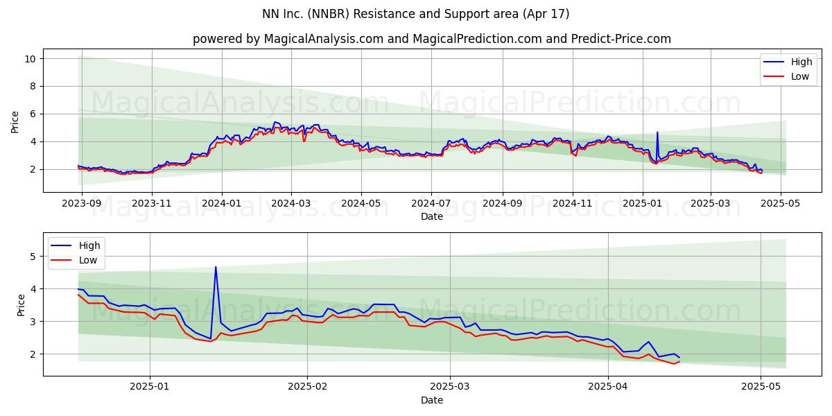  NN Inc. (NNBR) Support and Resistance area (17 Apr) 