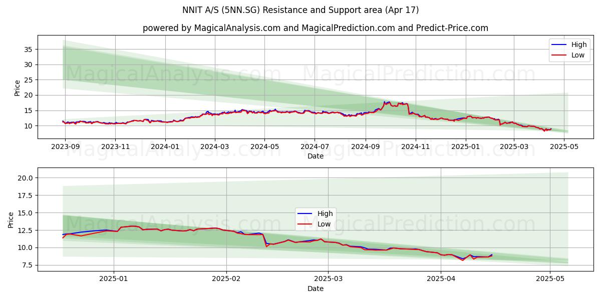  NNIT A/S (5NN.SG) Support and Resistance area (17 Apr) 