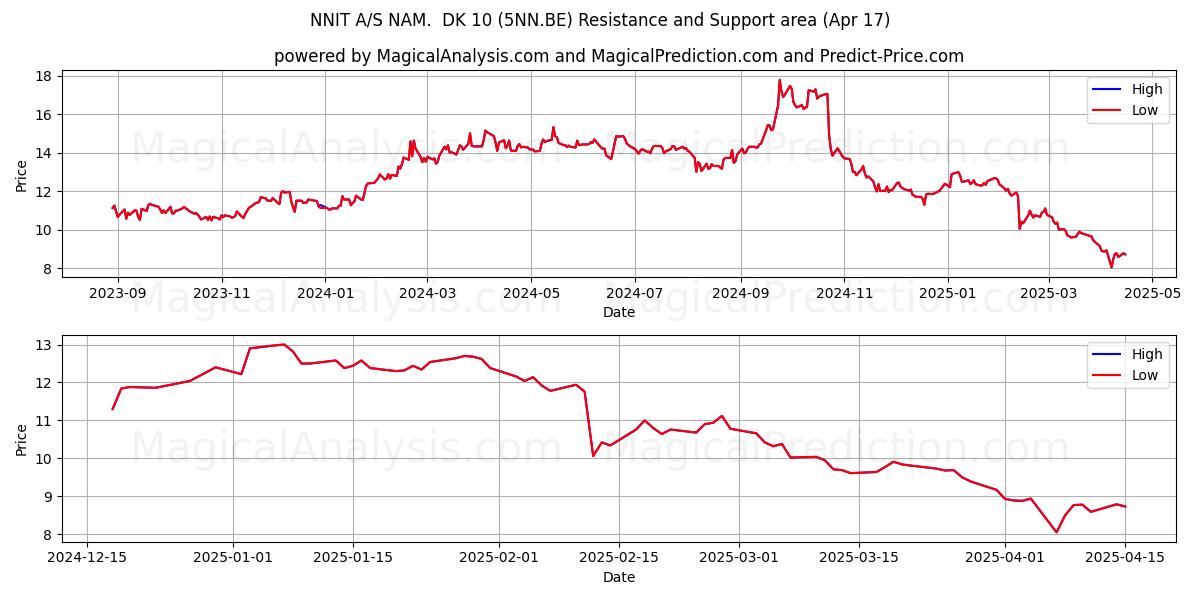  NNIT A/S NAM.  DK 10 (5NN.BE) Support and Resistance area (17 Apr) 