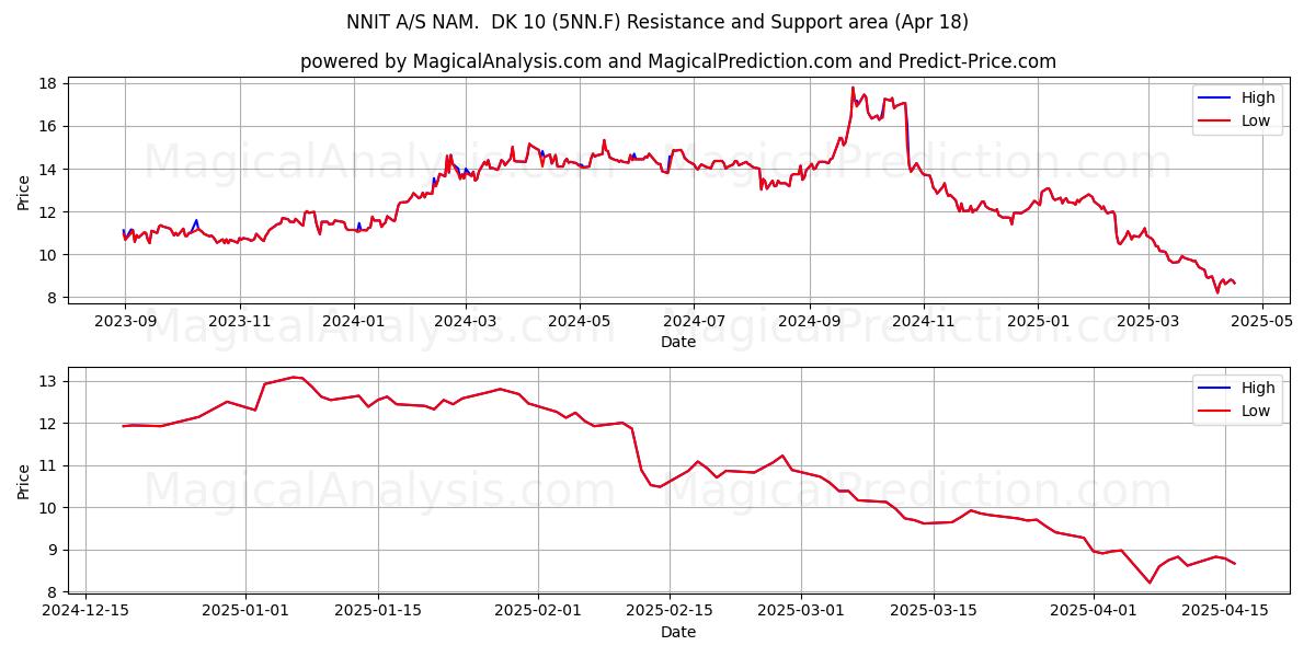  NNIT A/S NAM.  DK 10 (5NN.F) Support and Resistance area (18 Apr) 