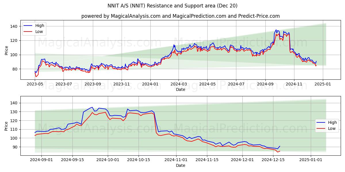  NNIT A/S (NNIT) Support and Resistance area (20 Dec) 