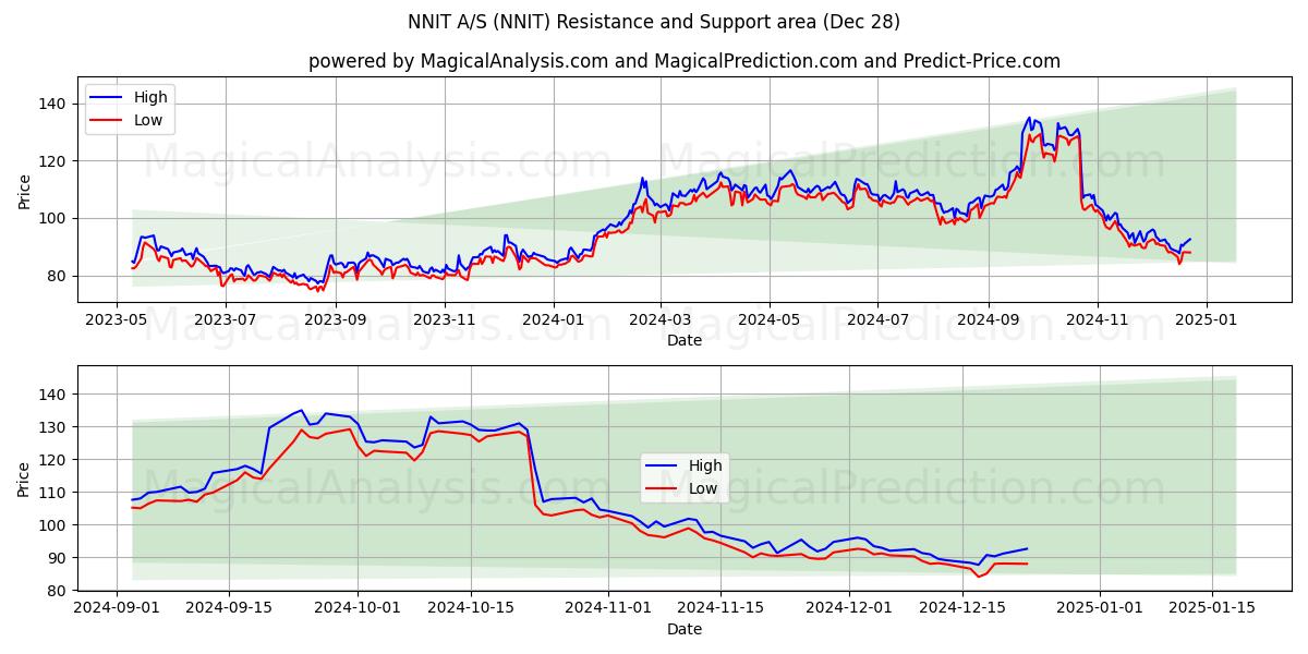  NNIT A/S (NNIT) Support and Resistance area (28 Dec) 