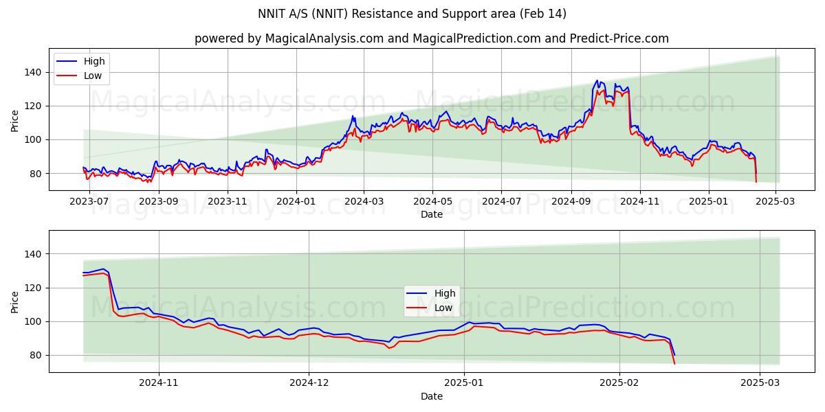  NNIT A/S (NNIT) Support and Resistance area (04 Feb) 