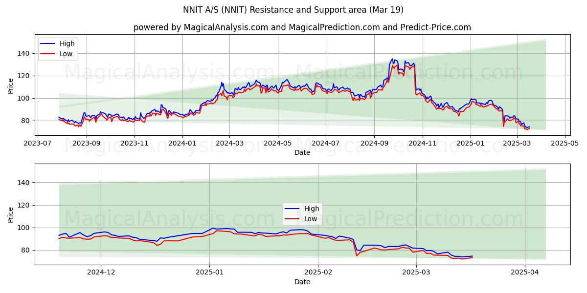  NNIT A/S (NNIT) Support and Resistance area (01 Mar) 