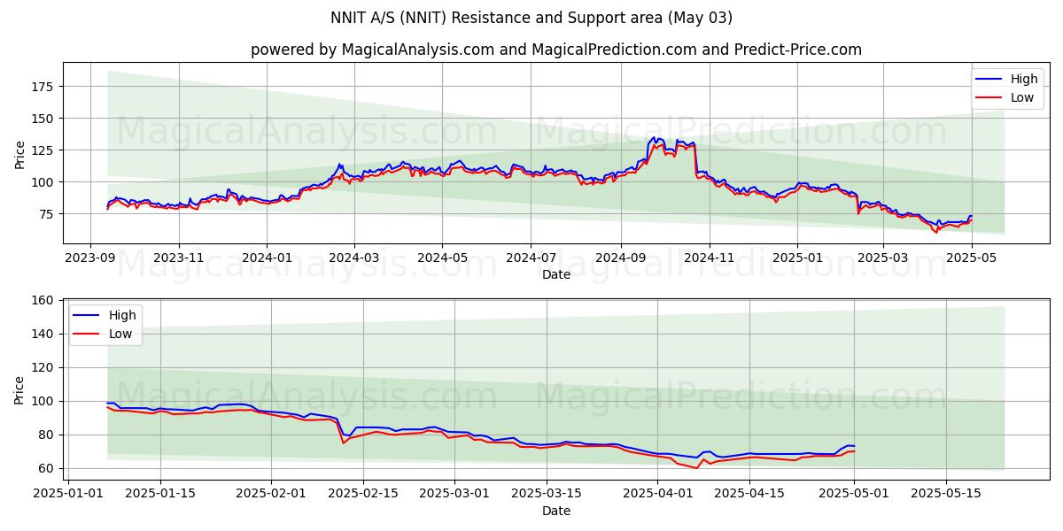 NNIT A/S (NNIT) Support and Resistance area (03 May) NNIT A/S (NNIT) Support and Resistance area (03 May)