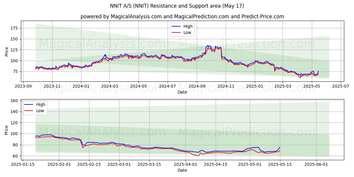  NNIT A/S (NNIT) Support and Resistance area (17 May) 