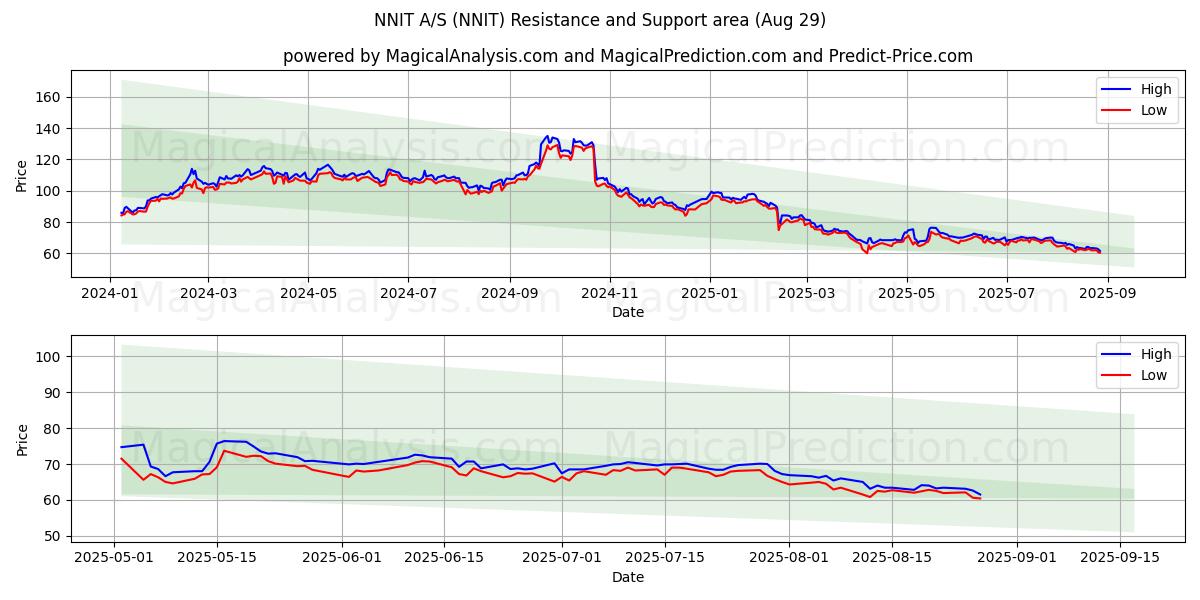  NNIT A/S (NNIT) Support and Resistance area (28 Aug) 