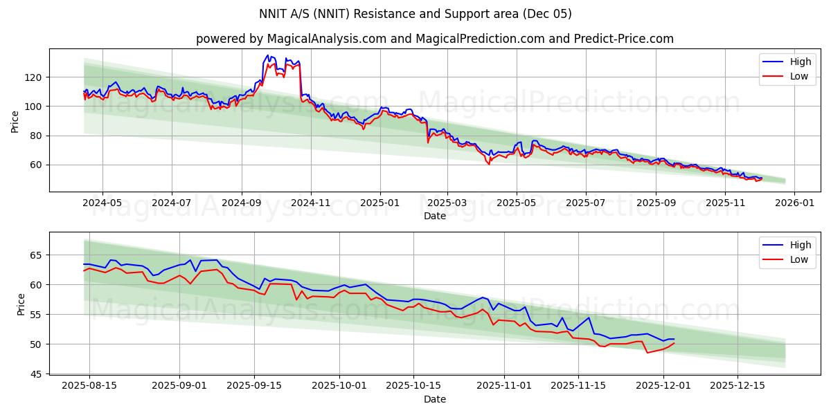  NNIT A/S (NNIT) Support and Resistance area (04 Dec) 