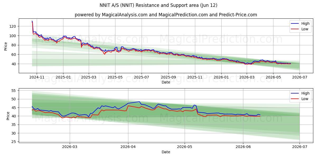  NNIT A/S (NNIT) Support and Resistance area (11 Jun) 