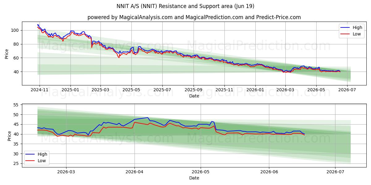  NNIT A/S (NNIT) Support and Resistance area (18 Jun) 