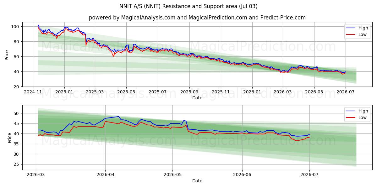 NNIT A/S (NNIT) Support and Resistance area (02 Jul) 