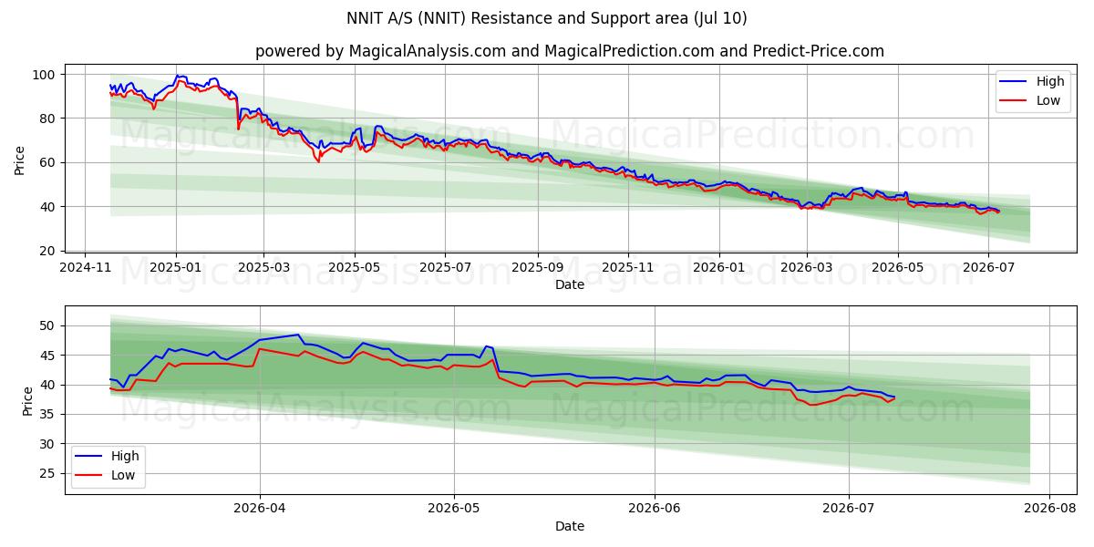  NNIT A/S (NNIT) Support and Resistance area (08 Jul) 
