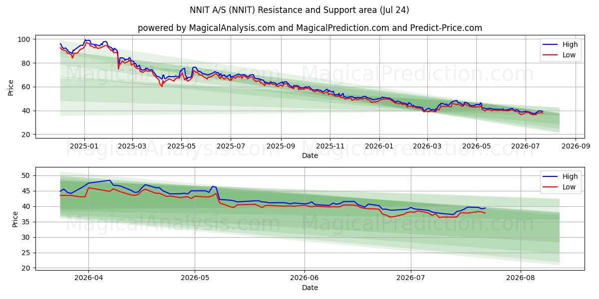  NNIT A/S (NNIT) Support and Resistance area (23 Jul) 