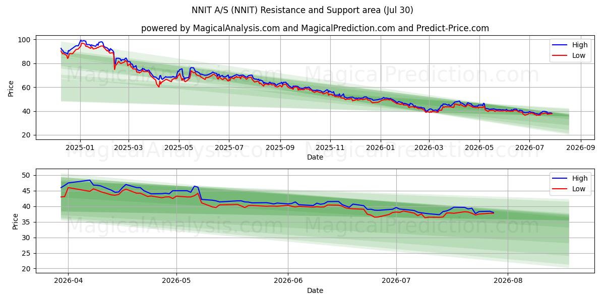 NNIT A/S (NNIT) Support and Resistance area (29 Jul) 