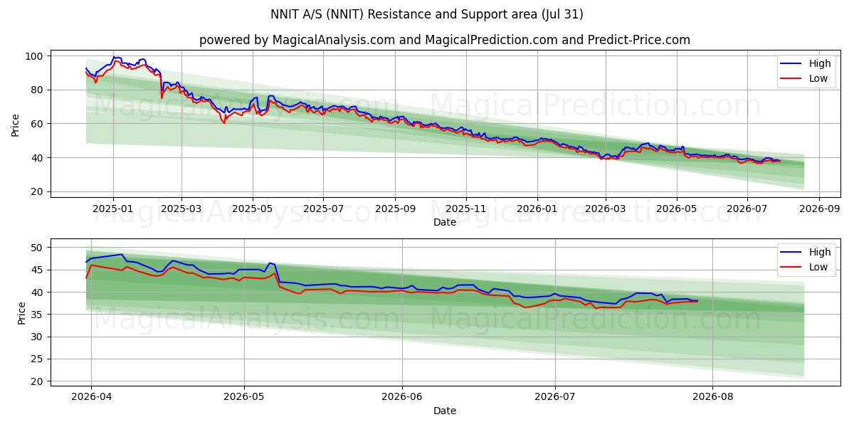  NNIT A/S (NNIT) Support and Resistance area (30 Jul) 