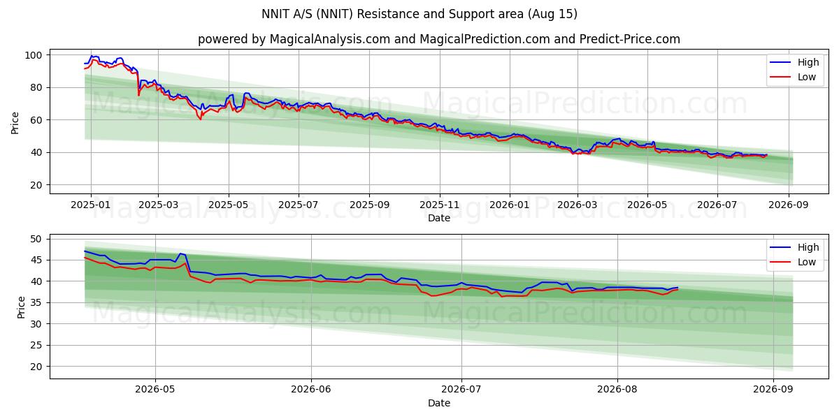  NNIT A/S (NNIT) Support and Resistance area (13 Aug) 