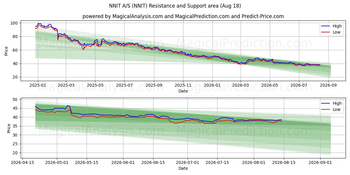  NNIT A/S (NNIT) Support and Resistance area (17 Aug) 