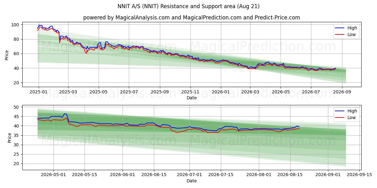  NNIT A/S (NNIT) Support and Resistance area (19 Aug) 