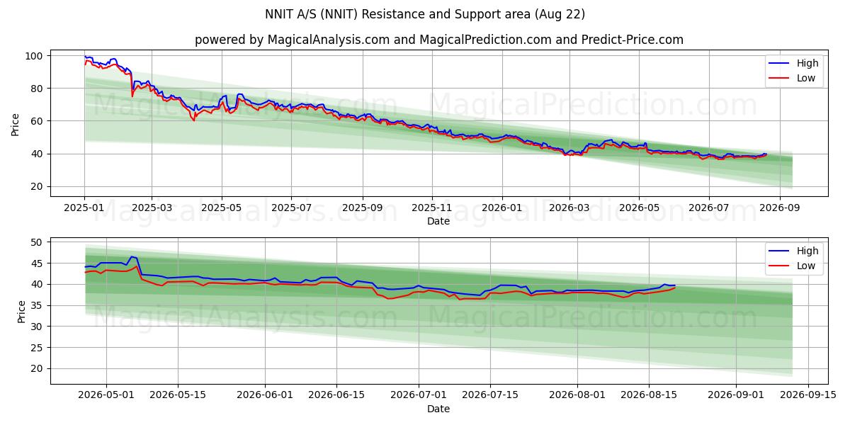 NNIT A/S (NNIT) Support and Resistance area (21 Aug) 