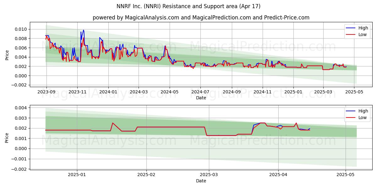  NNRF Inc. (NNRI) Support and Resistance area (17 Apr) 